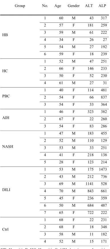 Table 1. Clinical data of patients with liver injury or control. 