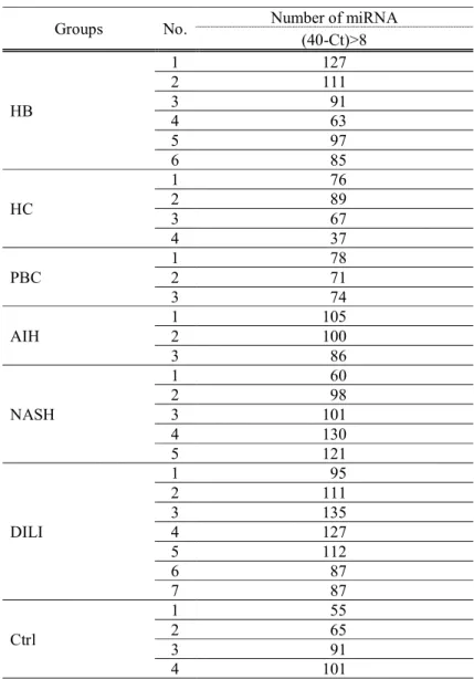 Table 2. Number of miRNAs whose levels were over the cut off value.