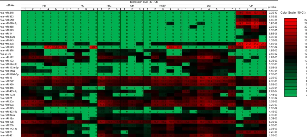 Fig. 1. Levels of 37 miRNAs whose expression in serum was significantly different between the groups