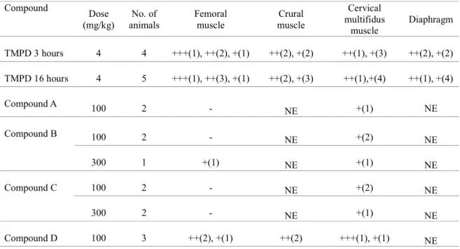 Table 3. Histopathological changes in the skeletal muscles in rats treated with TMPD or in-house  compounds