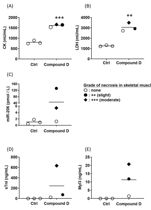 Fig. 5. Changes in the levels of circulating CK (A), LDH (B), miR-206 (C), sTnI (D) and Myl3 (E) levels  in compound D-treated rats