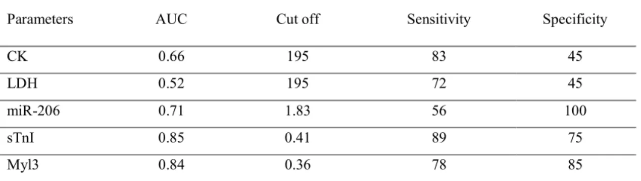 Table 4. Sensitivity and specificity evaluated with optimal cut off points.   