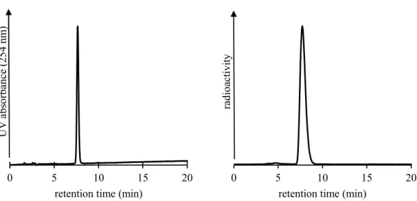 Figure 2-2 RP-HPLC chromatograms of (a) nonradioactive IB-3 (t R  = 7.6min) and (b) [ 211 At]AB- At]AB-3  (t R  =  8.1min)