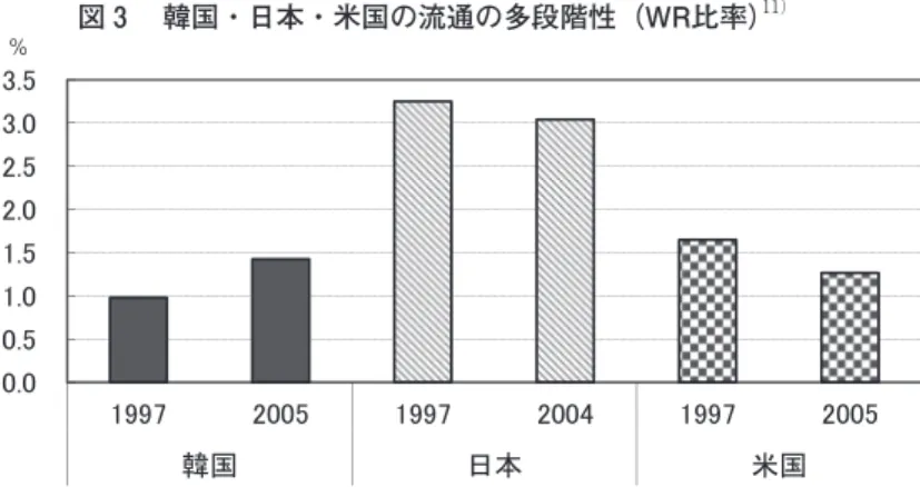 表 4 韓国の小売業の現状 