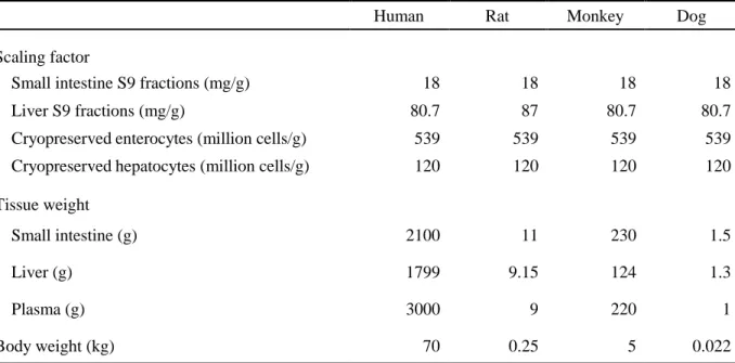 Table 5. Physiological constants and scaling factors in human and animals. 