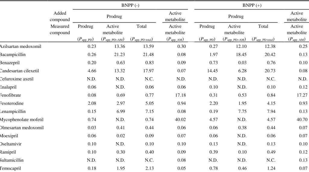 Table 7. P app  (× 10 -6  cm/s) values of prodrugs with improved membrane permeability and their active metabolites