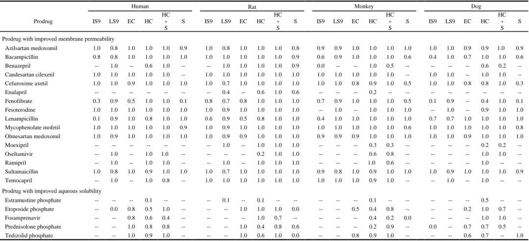 Table 8. Conversion ratio (CR) of prodrug with improved membrane permeability and aqueous solubility in human and animals matrices