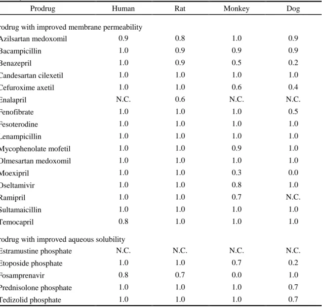 Table  9. Conversion score (CS total ) of prodrugs with improved membrane permeability  and  aqueous  solubility in human and animals