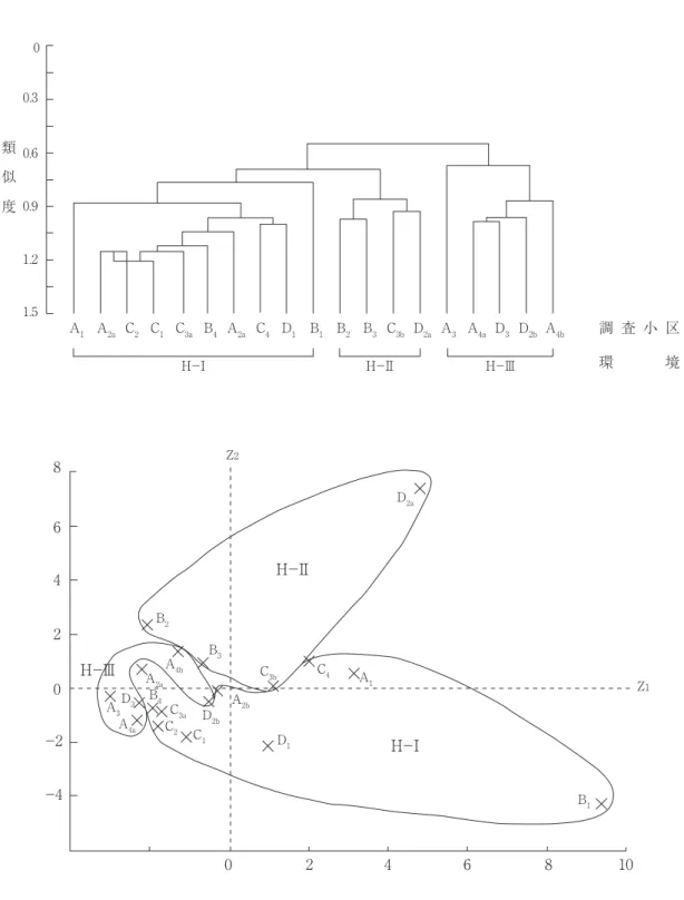 図 2 　 チョウ相からみた調査環境の類似性.　上段：群分析（C δ ’）．下段と対応させて三つの生息環境（H－Ⅰ，Ⅱ， Ⅲ）に分類．下段：上段と対応した各調査小区の主成分得点の分布．00.30.60.91.21.5類似度 調 査 小 区環     境H−ⅠH−ⅡH−ⅢA1A2aC2C1C3aB4A2aC4D1B1B2B3C3bD2aA3A4aD3D2bA4b86024024−2−4Z26810Z1B2D2aB3B4A3D3C2C1D1B1C4A1A4aC3aD2bA2bC3bA2aA4bH−ⅢH−ⅡH−Ⅰ
