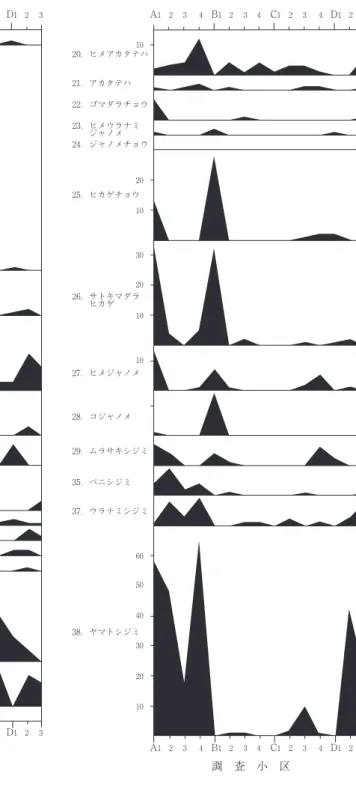 図 1 　 目撃41種の個体数の空間分布（キチョウ，A1234B1234C1 234D123A1234B1234C1 234D123A1234B1234C1 234D123A1234B1234C1 234D123102010302010106050403020107060504030201020101010101010202．アオスジアゲハ1．ジャコウアゲハ3．キアゲハ4．アゲハ6．クロアゲハ8．カラスアゲハ9．モンキチョウ13．ツマキチョウ14．ミドリ  ヒョウモン15．イチモンジ  チョウ16．コミスジ