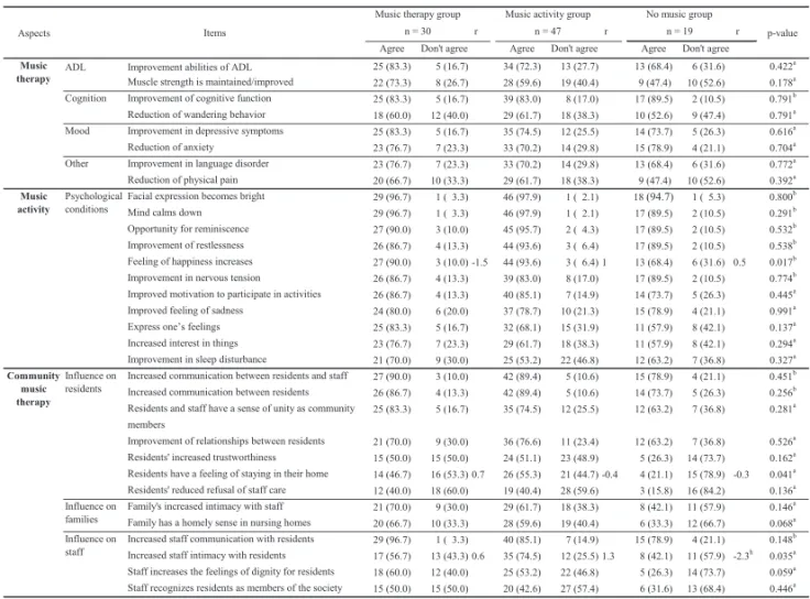 Table 4. Effects of music provision