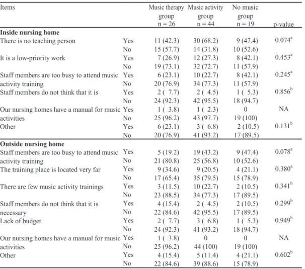 Table 6. Reasons for not providing music activity training to care workers Music therapy