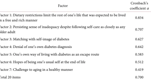 Table 3. Cronbach’s coefficient alpha (n = 69) for the developed scale in the evaluation of  the stability in self-care among patients diagnosed with type 2 diabetes later in life (20  items)