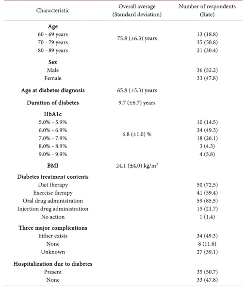 Table 1. Sample characteristics (n = 69). 