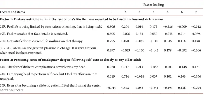 Table 2. Results of the factor analysis. Pattern matrix was developed using the non-weighted least squares method and promax rota- rota-tion (20 items)