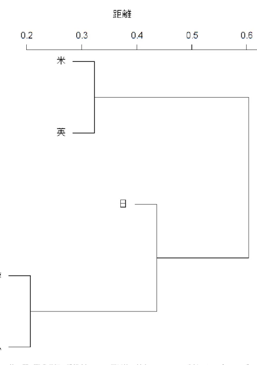 図 3   第 20 問（職業選択の重視点）の 5 か国回答に対するクラスター分析によるデンドロ グラム