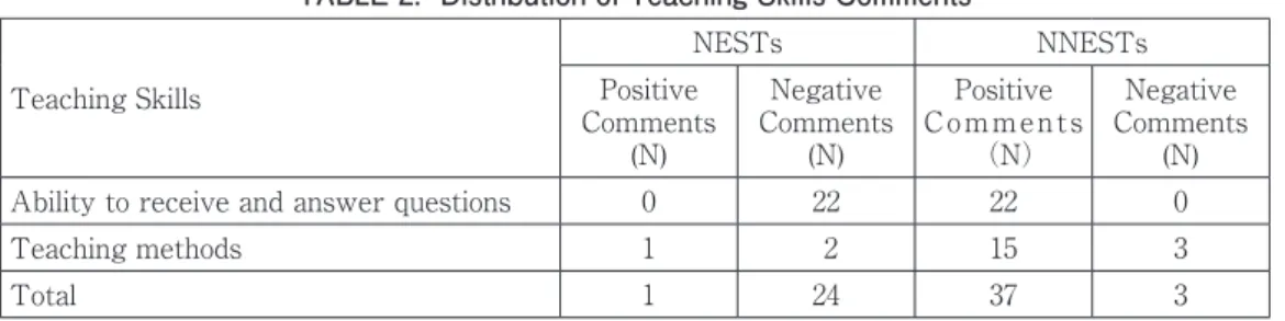 TABLE 2.  Distribution of Teaching Skills Comments Teaching Skills NESTs NNESTsPositive Comments (N) Negative Comments(N) Positive Comments　（N） Negative Comments(N)
