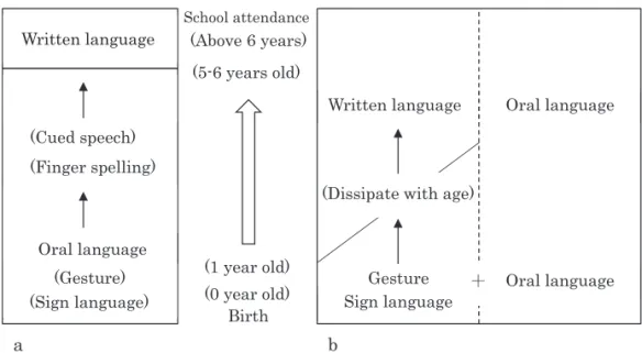 Figure 1. Language instruction difference for the hearing-impaired children between auditory- auditory-oral language instruction and Kanazawa Method