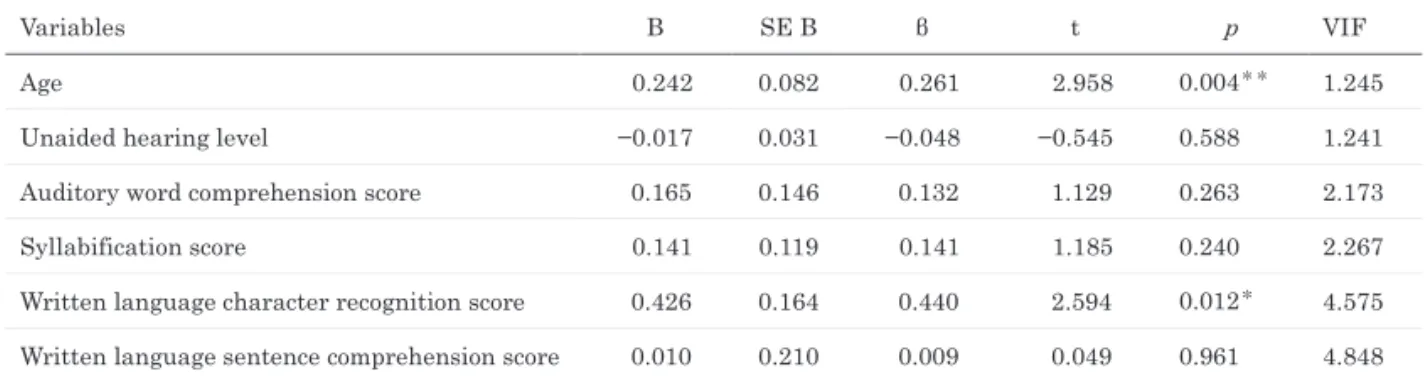 Table 4. Result of Stepwise Multiple Regression for syllable extraction score Table 4 