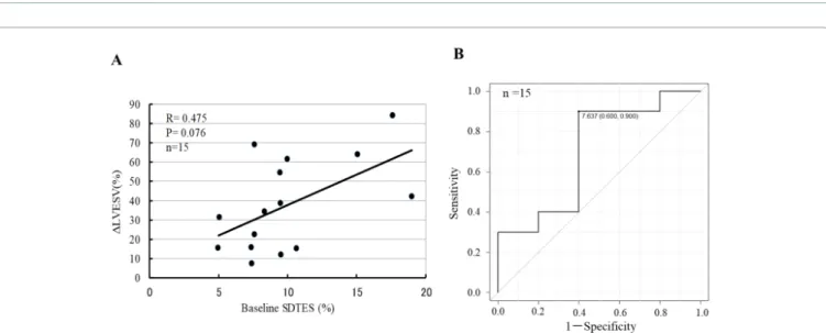 Figure 1: (A) Relations with baseline SDTES and ΔLVESV 6 months follow-up did not accept a meaningful correlation in R=0.475, P=0.076