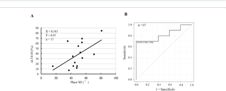 Figure 3: (A) Relations with baseline Phase SD and ΔLVESV of 6 months follow-up showed meaningful positive correlation with R=0.543, P<0.05