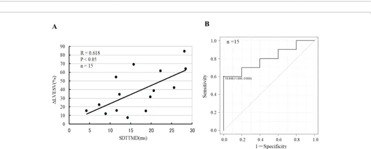 Figure 5: (A) Relations with baseline SDTTMD and ΔLVESV of 6 months follow-up showed meaningful positive correlation with R=0.618, P<0.05