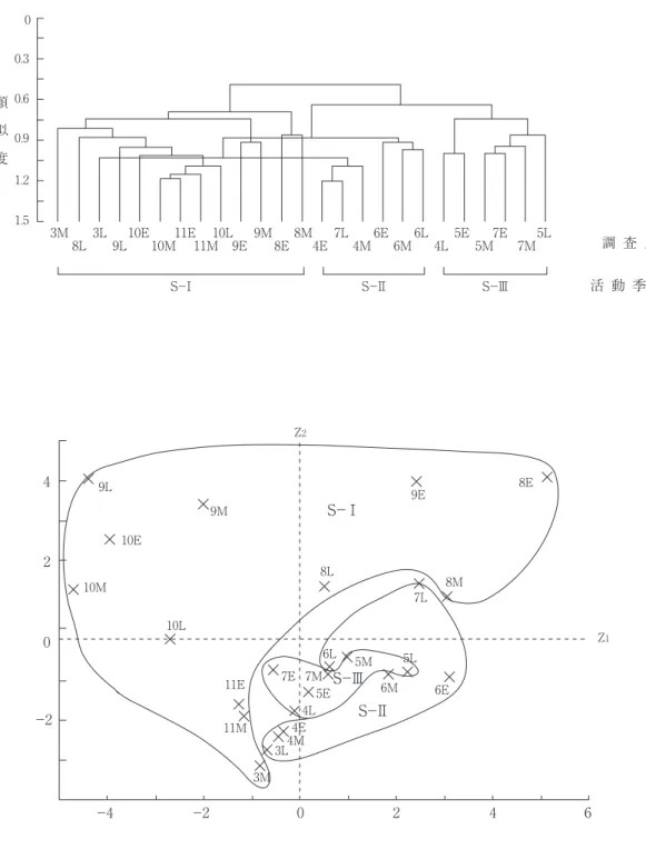 図 3 　 チョウ相からみた調査季節の類似性.　上段：群分析（C δ ’）,下段と対応させて三つの活動季節（S－Ⅰ～Ⅲ）に 分類．下段：上段と対応した各調査季節群集の主成分得点の分布（累積寄与率＝38.4％）．E：上旬，M：中旬， L：下旬.00.30.60.91.21.53M 8L 3L 9L 10E 10M 11E 10L 11M 9E 9M 8E 8M 4E 7L 4M 6E 6M 6L 4L 5E 5M 7E 7M 5L 調 査 月 活 動 季 節類似度S−ⅠS−ⅡS−Ⅲ402−4−2−2Z2024