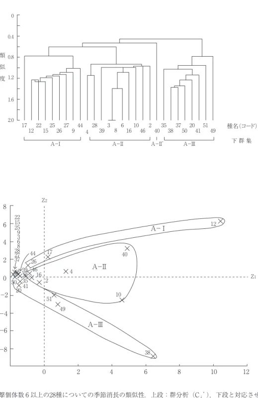 図 4 　目撃個体数 6 以上の28種についての季節消長の類似性．上段：群分析（C λ ’），下段と対応させて三つ の群集（A－Ⅰ～Ⅲ）に分類．種名コードは図 2 と対応．下段：28種の主成分得点の分布（累積寄与率 ＝59.2％）．86402−2−４−6−8 Z 20 2 4 6 8 10 12 Z 12215252844172639 4635514938204150162440102737936812A−ⅡA−ⅢA−Ⅰ0.400.81.21.62.01712221525262794442839386161