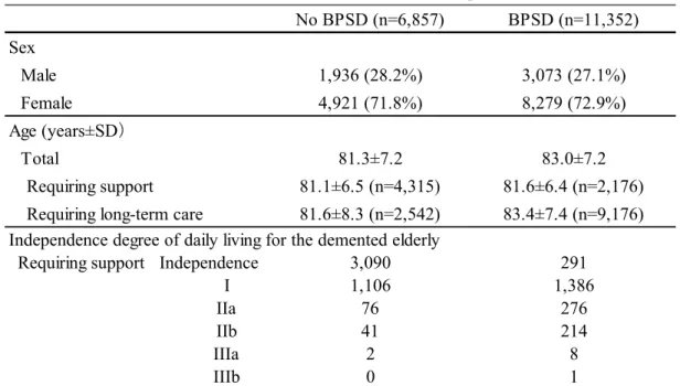 Table 1. Characteristics of the sample 
