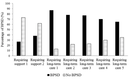 Figure 1. Percentage of BPSD in each of the people certified requiring long-term care or support