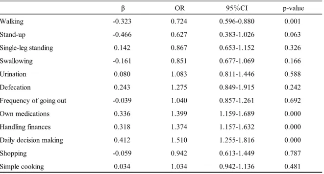 Table 2. Factors related to aggraration and maintaining / improving the degree of care    in people certified requiring support with BPSD 