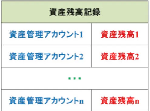 図 5   台帳に登録される資産残高記録例 ３  資産移転記録方式暗号資産の封印・償還方 式および匿名性と特定・追跡性の調査・分析 資産移転記録方式 TCAMS における暗号資産では，資 産の提供者が提供先を示す情報を含むトランザクション を台帳に登録することにより資産の所有権が移転し，そ の後，資産の受取者が所有権を示す情報を含むトランザ クションを台帳に登録することにより当該資産を使用す ることができる．資産の提供者が想定する受取者以外が 受け取れないよう資産の提供先を指定する情報を封印情 報，受取者が