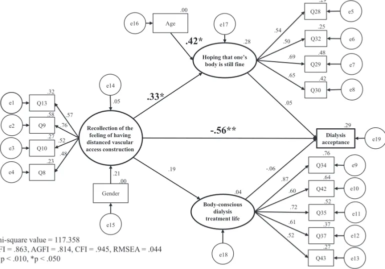 Fig. 3　Structural model from vascular access construction to dialysis acceptance