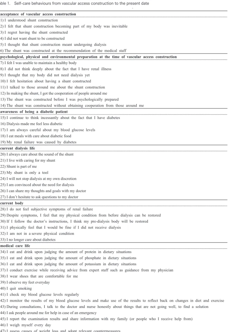 Table 1.　Self-care behaviours from vascular access construction to the present date Table 1  　 Self-care behaviours from vascular access construction to the present date acceptance  of  vascular  access  construction