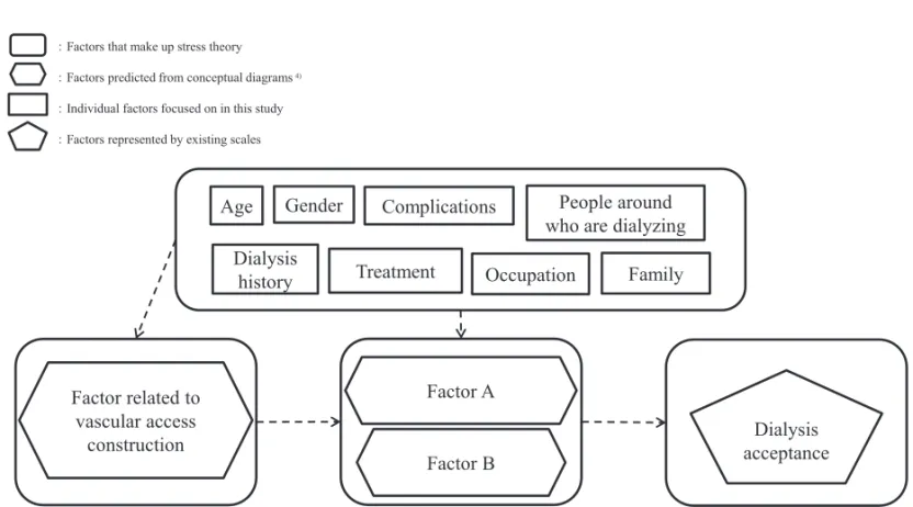 Fig.  2　Hypothesis of a structural model regarding how vascular access construction affects dialysis acceptance in patients  with nephropathy