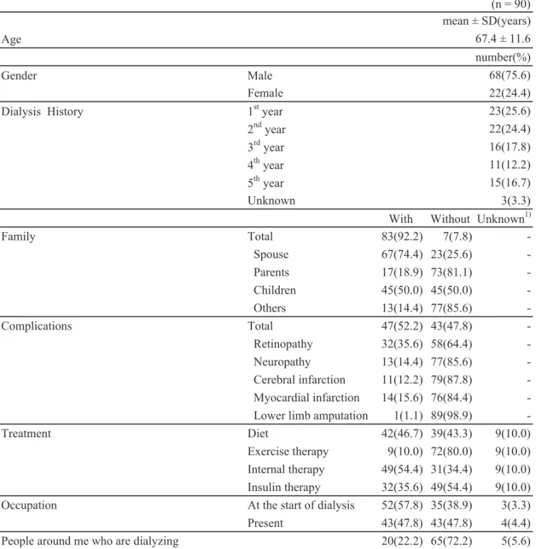 Table 3  Patient characteristics (n = 90)