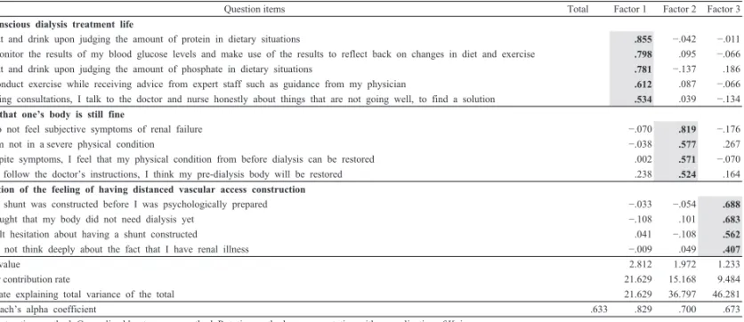 Table 4   Exploratory  factor  analysis  of  the  questionnaire  about  self-care  behaviours  from  start of vascular  access  construction  to  the  present  date