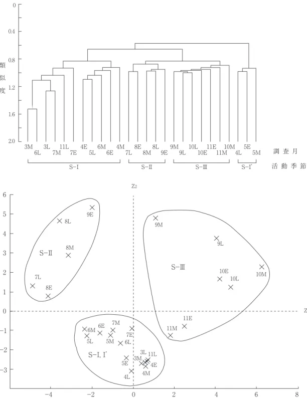 図 3 　 チョウ相からみた調査季節の類似性.　上段：群分析（C δ ’）,下段と対応させて三つの活動季節（S－Ⅰ～Ⅲ）に 分類．下段：上段と対応した各調査季節群集の主成分得点の分布（累積寄与率＝42.4％）．E：上旬，M：中旬， L：下旬.00.40.81.21.62.03M 6L 3L 7M 11L 7E 4E 5L 6M 6E 4M 7L 8E 8M 8L 9E 9M 9L 10L 10E 11E 11M 10M 4L 5E 5M 調 査 月 活 動 季 節類似度S−ⅠS−ⅡS−ⅢS−Ⅰ6543012