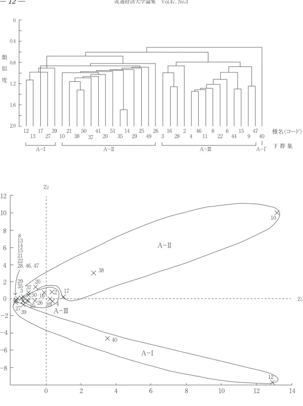 図 4 　目撃個体数 5 以上の34種についての季節消長の類似性．上段：群分析（C λ ’），下段と対応させて三つ の下群集（A－Ⅰ～Ⅲ）に分類．種名コードは図 2 と対応．下段：34種の主成分得点の分布（累積寄与 率＝75.1％）．121086402−2−４−6−8Z20 2 4 6 8 10 12 14 Z 1138293750273925 26162494401738352031415212228, 46, 4710A−ⅡA−ⅢA−Ⅰ120.400.81.21.62.01213172739102138