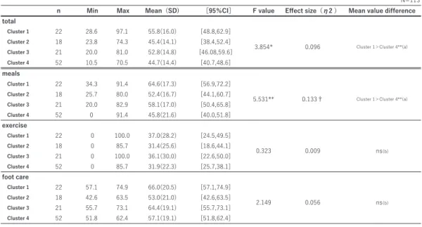 Table 4. Implementation rate and comparison of self-care action by cluster for each aspect of trust