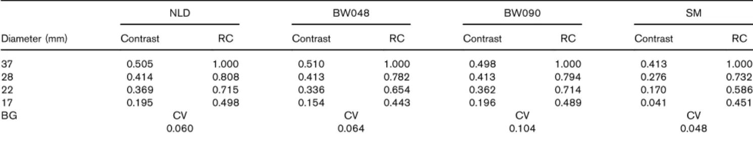 Table 1 Individual phantom data after each filter processing (10-min image, background: 69.7 count/pixel)
