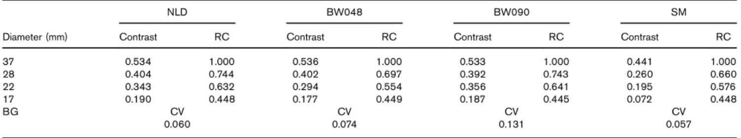 Table 2 Individual phantom data after each filter processing (5-min image, background: 35.6 count/pixel)