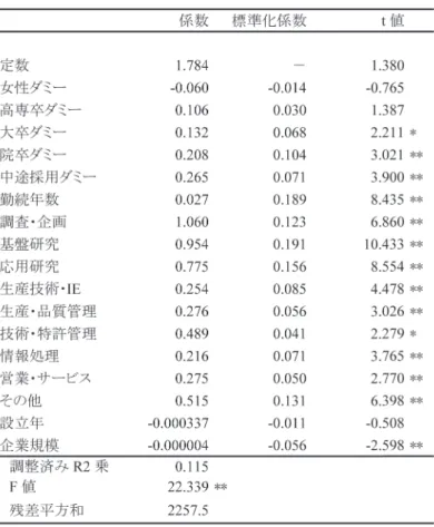 表 ₃ 　職務経験の幅の要因分析 注）有意水準について，＊は 5 ％，＊＊は 1 ％である。 　　ダミー変数の基準について，学歴は高卒，職務は開発・設計である。 　　企業規模は所属企業の正社員数である。 表 ₄ 　過去に経験した職務の相関関係 注）有意水準について，下線は 1 ％である。