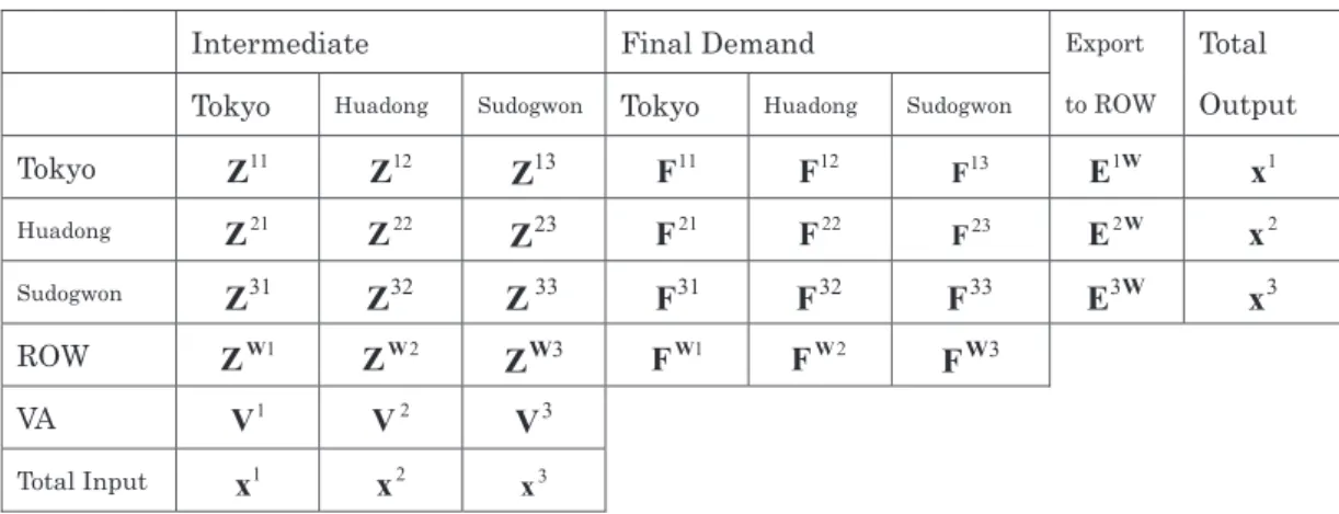 表 5  日中韓地域間国際産業連関表（簡略型） 