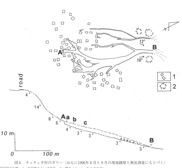図 6 　チェチェギ村のガリー（おもに1996年 8 月と 9 月の現地観察と簡易測量にもとづく） 平面図の凡例　 1 ：住居跡あるいは住居　 2 ：樹木（Acacia albidaの大木） 上が平面図，下が断面図である。平面図のＡ地点から下流部のＢ地点にいたる主ガリーで，ガリー縦断形の簡易測量をおこなっ た。縦断形に示す砂丘上の道路は国道である。断面図のＢ地点付近には荷車が通れる幅の道が，ガリー長軸に直交する（ニジェー ル川に平行する）方向にのびる。ａ，ｂ，ｃ地点ではガリー横断形を測量した。その結果を表 