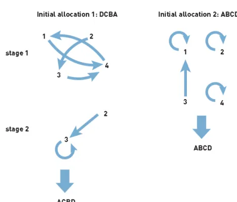 Figure 1: Top Trading Cycles for di¤erent endowment structures. On the left-hand side of Figure 1 the initial allocation (endowment) is DCBA, that is, agent 1 owns object D; agent 2 owns object C; etc