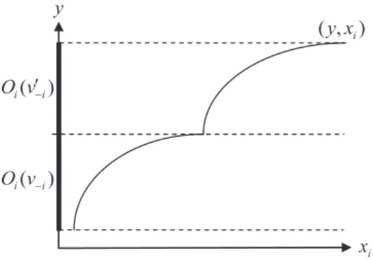 Figure 9: An example of the non-convexity of a cost sharing scheme satisfying strategy-proofness and strong non-bossiness on the range of consumption of the public good