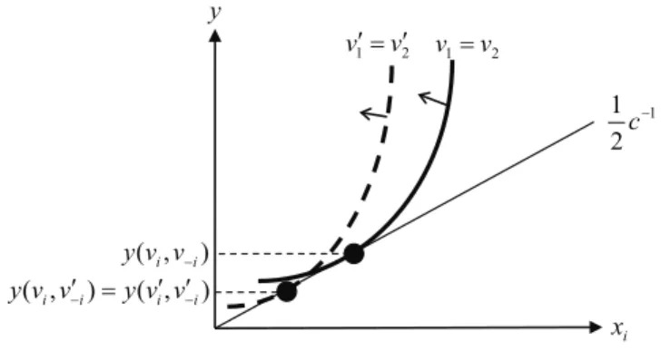 Figure 12: A violation of the outcome rectangular property under the conservative equal cost sharing mechanism when n = 2 and c is a liner cost function