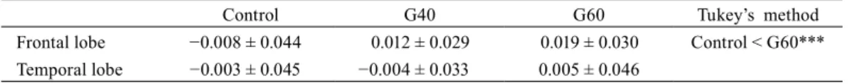 Table 1.  Number of correct responses (score) to Paced Auditory Serial Addition Test