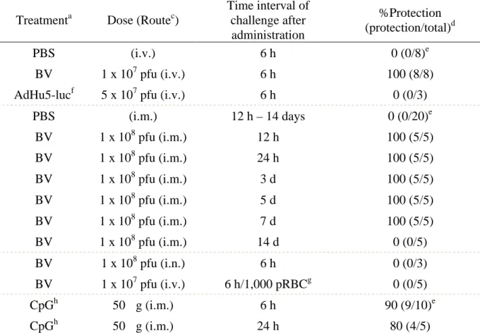 Table 1. Protective efficacy of BV injection against P. berghei sporozoite challenge a, b